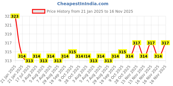 moglix.com Kozdiko 2 Pcs Valvet Black Seat Belt Cushion Pillow Set for Skoda Superb kozdiko Price History Graph from 21 Jan 2025 to 15 Nov 2025