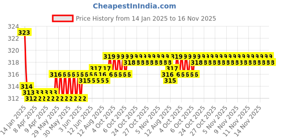 moglix.com Kozdiko 2 Pcs Valvet Black Seat Belt Cushion Pillow Set for Tata Nano kozdiko Price History Graph from 14 Jan 2025 to 16 Nov 2025