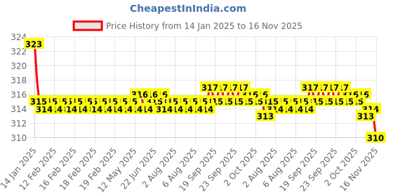 moglix.com Kozdiko 2 Pcs Valvet Black Seat Belt Cushion Pillow Set for Toyota Corolla kozdiko Price History Graph from 14 Jan 2025 to 16 Nov 2025