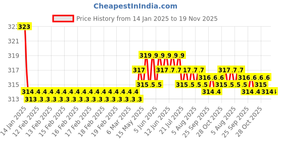 moglix.com Kozdiko 2 Pcs Valvet Black Seat Belt Cushion Pillow Set for Toyota Innova kozdiko Price History Graph from 14 Jan 2025 to 18 Nov 2025