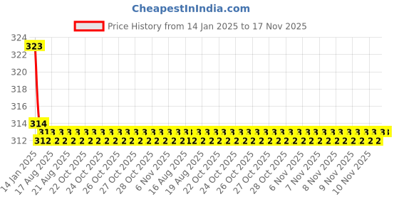 moglix.com Kozdiko 2 Pcs Valvet Grey &a; Black Seat Belt Cushion Pillow Set for Audi A3 Cabriolet kozdiko Price History Graph from 14 Jan 2025 to 17 Nov 2025