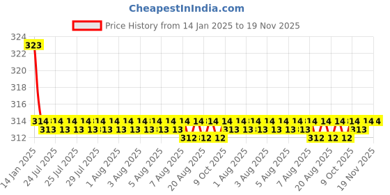 moglix.com Kozdiko 2 Pcs Valvet Grey &a; Black Seat Belt Cushion Pillow Set for Audi A5 kozdiko Price History Graph from 14 Jan 2025 to 19 Nov 2025