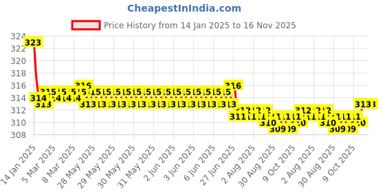 moglix.com Kozdiko 2 Pcs Valvet Grey &a; Black Seat Belt Cushion Pillow Set for Audi A6 kozdiko Price History Graph from 14 Jan 2025 to 16 Nov 2025