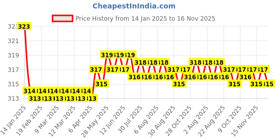 moglix.com Kozdiko 2 Pcs Valvet Grey &a; Black Seat Belt Cushion Pillow Set for BMW 3 Series kozdiko Price History Graph from 14 Jan 2025 to 16 Nov 2025