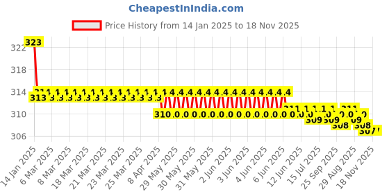moglix.com Kozdiko 2 Pcs Valvet Grey &a; Black Seat Belt Cushion Pillow Set for Chevrolet Beat kozdiko Price History Graph from 14 Jan 2025 to 17 Nov 2025