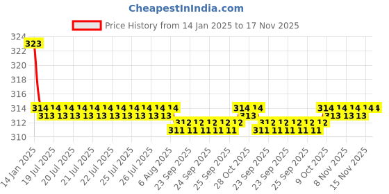 moglix.com Kozdiko 2 Pcs Valvet Grey &a; Black Seat Belt Cushion Pillow Set for Chevrolet Matiz kozdiko Price History Graph from 14 Jan 2025 to 17 Nov 2025