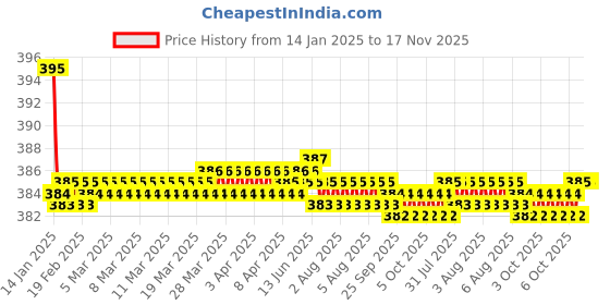 moglix.com Kozdiko 2 Pcs Valvet Grey &a; Black Seat Belt Cushion Pillow Set for Honda Accord kozdiko Price History Graph from 14 Jan 2025 to 16 Nov 2025