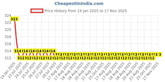 moglix.com Kozdiko 2 Pcs Valvet Grey &a; Black Seat Belt Cushion Pillow Set for Hyundai Elantra kozdiko Price History Graph from 14 Jan 2025 to 17 Nov 2025