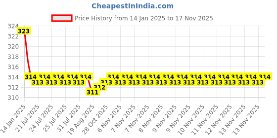 moglix.com Kozdiko 2 Pcs Valvet Grey &a; Black Seat Belt Cushion Pillow Set for Hyundai Verna Fluidic kozdiko Price History Graph from 14 Jan 2025 to 17 Nov 2025