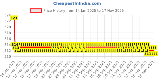 moglix.com Kozdiko 2 Pcs Valvet Grey &a; Black Seat Belt Cushion Pillow Set for Hyundai Verna Fluidic 4S kozdiko Price History Graph from 14 Jan 2025 to 17 Nov 2025