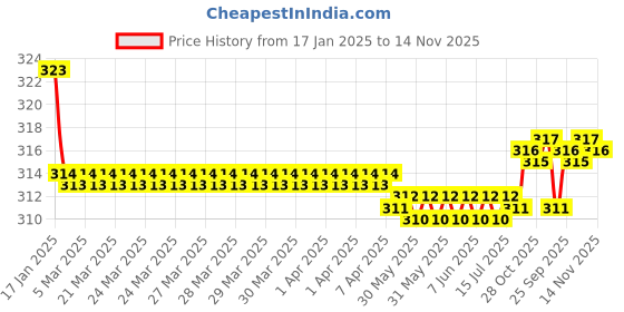 moglix.com Kozdiko 2 Pcs Valvet Grey &a; Black Seat Belt Cushion Pillow Set for Kia Seltos kozdiko Price History Graph from 17 Jan 2025 to 14 Nov 2025