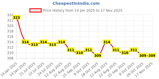 moglix.com Kozdiko 2 Pcs Valvet Grey &a; Black Seat Belt Cushion Pillow Set for Mahindra Bolero kozdiko Price History Graph from 14 Jan 2025 to 17 Nov 2025