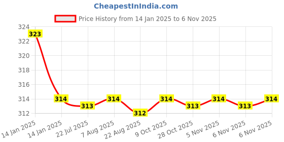 moglix.com Kozdiko 2 Pcs Valvet Grey &a; Black Seat Belt Cushion Pillow Set for Mahindra Quanto kozdiko Price History Graph from 14 Jan 2025 to 5 Nov 2025