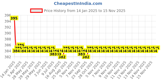 moglix.com Kozdiko 2 Pcs Valvet Grey &a; Black Seat Belt Cushion Pillow Set for Mahindra Reva kozdiko Price History Graph from 14 Jan 2025 to 15 Nov 2025