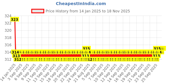 moglix.com Kozdiko 2 Pcs Valvet Grey &a; Black Seat Belt Cushion Pillow Set for Mahindra Scorpio kozdiko Price History Graph from 14 Jan 2025 to 17 Nov 2025