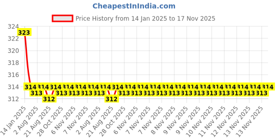 moglix.com Kozdiko 2 Pcs Valvet Grey &a; Black Seat Belt Cushion Pillow Set for Mahindra Thar kozdiko Price History Graph from 14 Jan 2025 to 17 Nov 2025