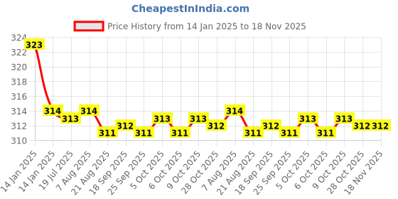moglix.com Kozdiko 2 Pcs Valvet Grey &a; Black Seat Belt Cushion Pillow Set for Mahindra Verito kozdiko Price History Graph from 14 Jan 2025 to 17 Nov 2025