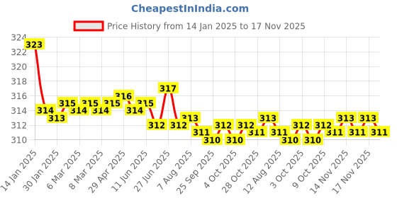 moglix.com Kozdiko 2 Pcs Valvet Grey &a; Black Seat Belt Cushion Pillow Set for Maruti 800 kozdiko Price History Graph from 14 Jan 2025 to 17 Nov 2025