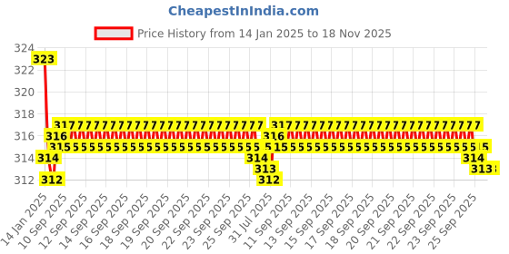 moglix.com Kozdiko 2 Pcs Valvet Grey &a; Black Seat Belt Cushion Pillow Set for Maruti Dzire kozdiko Price History Graph from 14 Jan 2025 to 17 Nov 2025