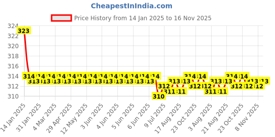 moglix.com Kozdiko 2 Pcs Valvet Grey &a; Black Seat Belt Cushion Pillow Set for Maruti Grand Vitara kozdiko Price History Graph from 14 Jan 2025 to 16 Nov 2025