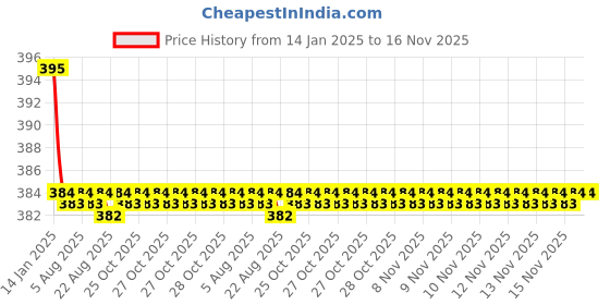 moglix.com Kozdiko 2 Pcs Valvet Grey &a; Black Seat Belt Cushion Pillow Set for Maruti Ritz kozdiko Price History Graph from 14 Jan 2025 to 16 Nov 2025