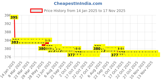 moglix.com Kozdiko 2 Pcs Valvet Grey &a; Black Seat Belt Cushion Pillow Set for Maruti Versa kozdiko Price History Graph from 14 Jan 2025 to 16 Nov 2025