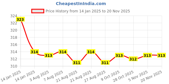 moglix.com Kozdiko 2 Pcs Valvet Grey &a; Black Seat Belt Cushion Pillow Set for Mercedes Benz AMG-GT kozdiko Price History Graph from 14 Jan 2025 to 18 Nov 2025