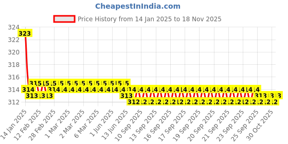 moglix.com Kozdiko 2 Pcs Valvet Grey &a; Black Seat Belt Cushion Pillow Set for Mercedes Benz C-Class kozdiko Price History Graph from 14 Jan 2025 to 17 Nov 2025