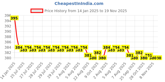 moglix.com Kozdiko 2 Pcs Valvet Grey &a; Black Seat Belt Cushion Pillow Set for Mercedes Benz GLS-Class kozdiko Price History Graph from 14 Jan 2025 to 19 Nov 2025