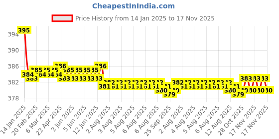 moglix.com Kozdiko 2 Pcs Valvet Grey &a; Black Seat Belt Cushion Pillow Set for Nissan Micra Active kozdiko Price History Graph from 14 Jan 2025 to 17 Nov 2025