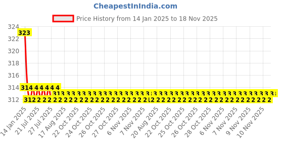 moglix.com Kozdiko 2 Pcs Valvet Grey &a; Black Seat Belt Cushion Pillow Set for Nissan Sunny kozdiko Price History Graph from 14 Jan 2025 to 18 Nov 2025
