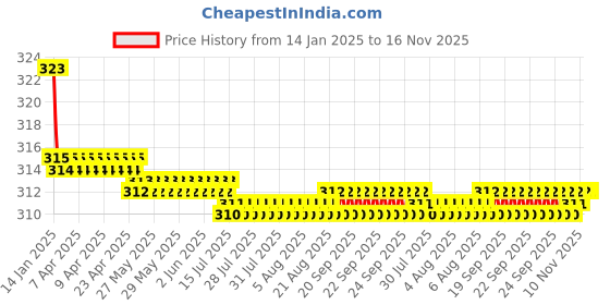 moglix.com Kozdiko 2 Pcs Valvet Grey &a; Black Seat Belt Cushion Pillow Set for Skoda Rapid kozdiko Price History Graph from 14 Jan 2025 to 16 Nov 2025