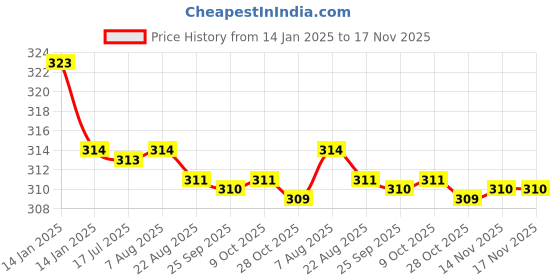 moglix.com Kozdiko 2 Pcs Valvet Grey &a; Black Seat Belt Cushion Pillow Set for Toyota Prius kozdiko Price History Graph from 14 Jan 2025 to 17 Nov 2025