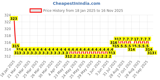 moglix.com Kozdiko 2 Pcs Valvet Grey &a; Black Seat Belt Cushion Pillow Set for Volkswagen Beetle kozdiko Price History Graph from 18 Jan 2025 to 16 Nov 2025