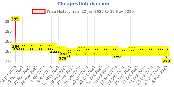 moglix.com Kozdiko 2 Pcs Valvet Grey &a; Black Seat Belt Cushion Pillow Set for Volkswagen Cross Polo kozdiko Price History Graph from 12 Jan 2025 to 18 Nov 2025