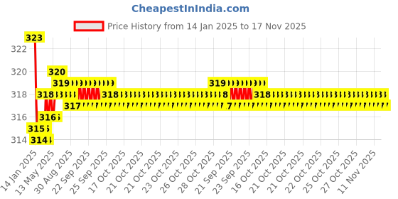 moglix.com Kozdiko 2 Pcs Valvet Red &a; Black Seat Belt Cushion Pillow Set for Audi A3 Cabriolet kozdiko Price History Graph from 14 Jan 2025 to 17 Nov 2025