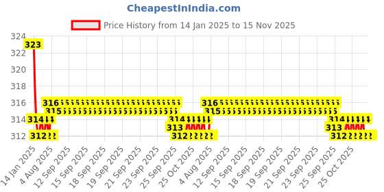 moglix.com Kozdiko 2 Pcs Valvet Red &a; Black Seat Belt Cushion Pillow Set for Audi A4 kozdiko Price History Graph from 14 Jan 2025 to 15 Nov 2025