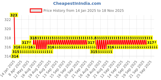 moglix.com Kozdiko 2 Pcs Valvet Red &a; Black Seat Belt Cushion Pillow Set for Audi Q3 kozdiko Price History Graph from 14 Jan 2025 to 18 Nov 2025