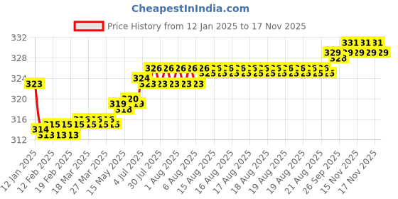 moglix.com Kozdiko 2 Pcs Valvet Red &a; Black Seat Belt Cushion Pillow Set for Audi RS6 kozdiko Price History Graph from 12 Jan 2025 to 16 Nov 2025