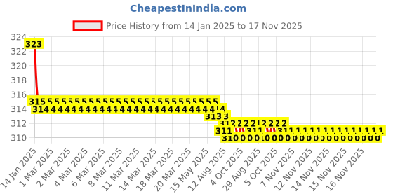 moglix.com Kozdiko 2 Pcs Valvet Red &a; Black Seat Belt Cushion Pillow Set for Audi RS7 Spotback kozdiko Price History Graph from 14 Jan 2025 to 16 Nov 2025