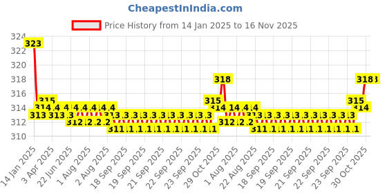 moglix.com Kozdiko 2 Pcs Valvet Red &a; Black Seat Belt Cushion Pillow Set for Audi S5 kozdiko Price History Graph from 14 Jan 2025 to 16 Nov 2025