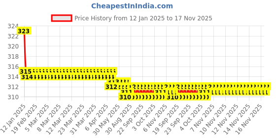 moglix.com Kozdiko 2 Pcs Valvet Red &a; Black Seat Belt Cushion Pillow Set for BMW 4 Series kozdiko Price History Graph from 12 Jan 2025 to 16 Nov 2025