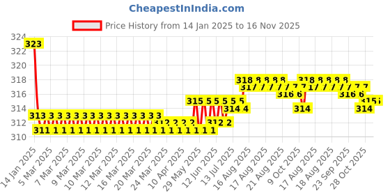 moglix.com Kozdiko 2 Pcs Valvet Red &a; Black Seat Belt Cushion Pillow Set for BMW 6 Series kozdiko Price History Graph from 14 Jan 2025 to 16 Nov 2025