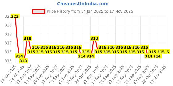 moglix.com Kozdiko 2 Pcs Valvet Red &a; Black Seat Belt Cushion Pillow Set for BMW X1 kozdiko Price History Graph from 14 Jan 2025 to 17 Nov 2025