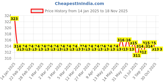 moglix.com Kozdiko 2 Pcs Valvet Red &a; Black Seat Belt Cushion Pillow Set for BMW X5 kozdiko Price History Graph from 14 Jan 2025 to 17 Nov 2025