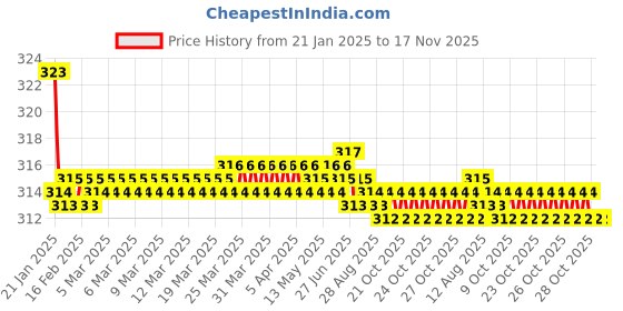 moglix.com Kozdiko 2 Pcs Valvet Red &a; Black Seat Belt Cushion Pillow Set for Chevrolet Optra kozdiko Price History Graph from 21 Jan 2025 to 17 Nov 2025