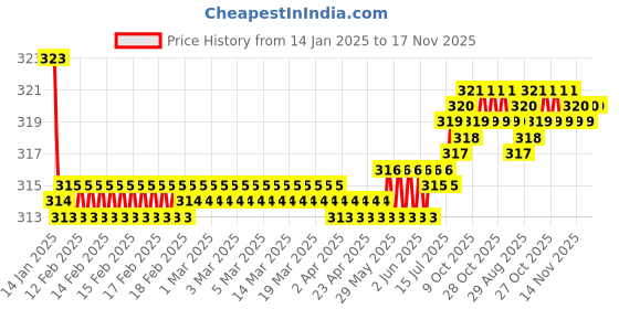 moglix.com Kozdiko 2 Pcs Valvet Red &a; Black Seat Belt Cushion Pillow Set for Chevrolet Sail kozdiko Price History Graph from 14 Jan 2025 to 17 Nov 2025