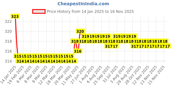 moglix.com Kozdiko 2 Pcs Valvet Red &a; Black Seat Belt Cushion Pillow Set for Datsun Redi Go kozdiko Price History Graph from 14 Jan 2025 to 16 Nov 2025