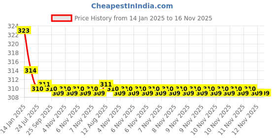 moglix.com Kozdiko 2 Pcs Valvet Red &a; Black Seat Belt Cushion Pillow Set for Fiat Abarth kozdiko Price History Graph from 14 Jan 2025 to 16 Nov 2025