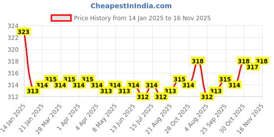 moglix.com Kozdiko 2 Pcs Valvet Red &a; Black Seat Belt Cushion Pillow Set for Fiat Punto kozdiko Price History Graph from 14 Jan 2025 to 15 Nov 2025